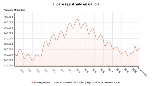 El paro registrado en Galicia en noviembre.