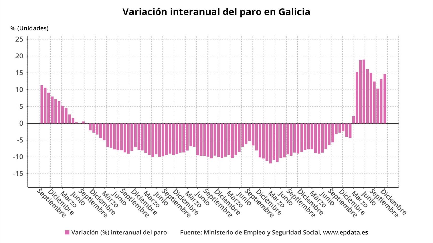 Estadística del paro registrado en Galicia en 2020.
