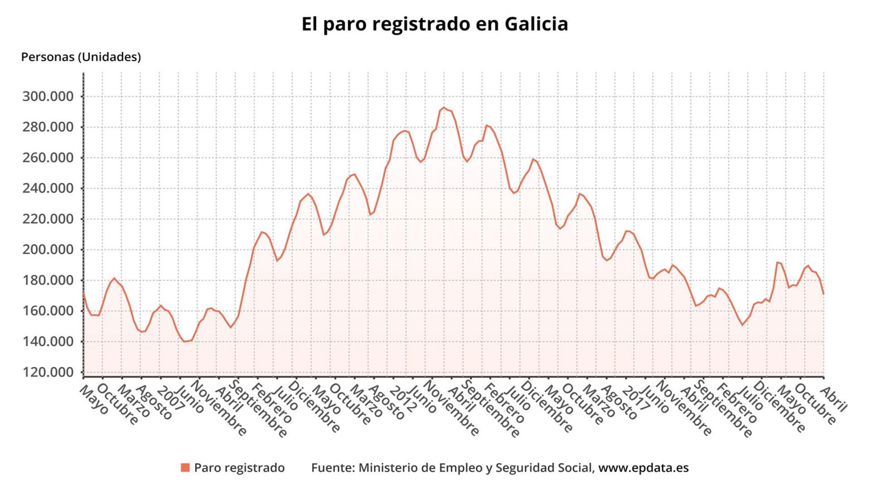 El paro registrado baja en Galicia en abril.