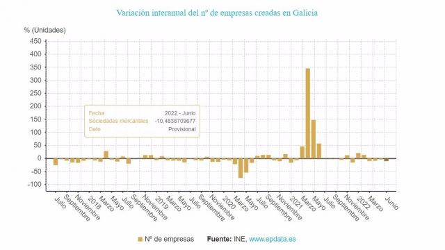 Caída de creación de empresas en Galicia en junio.